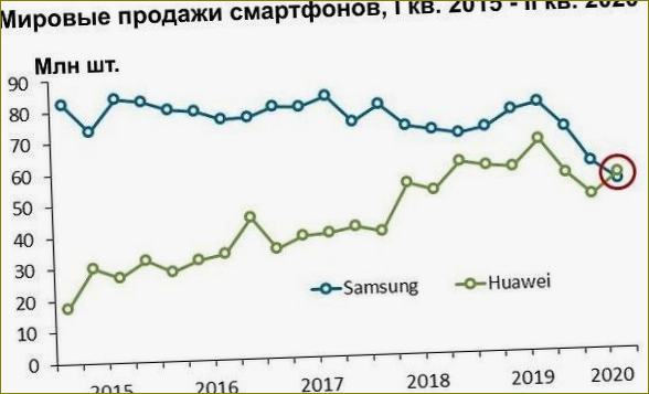 Huawein älypuhelinmyynti verrattuna Samsungiin