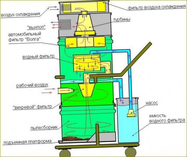 Kaavio pölynimurista, jossa on vedensuodatin
