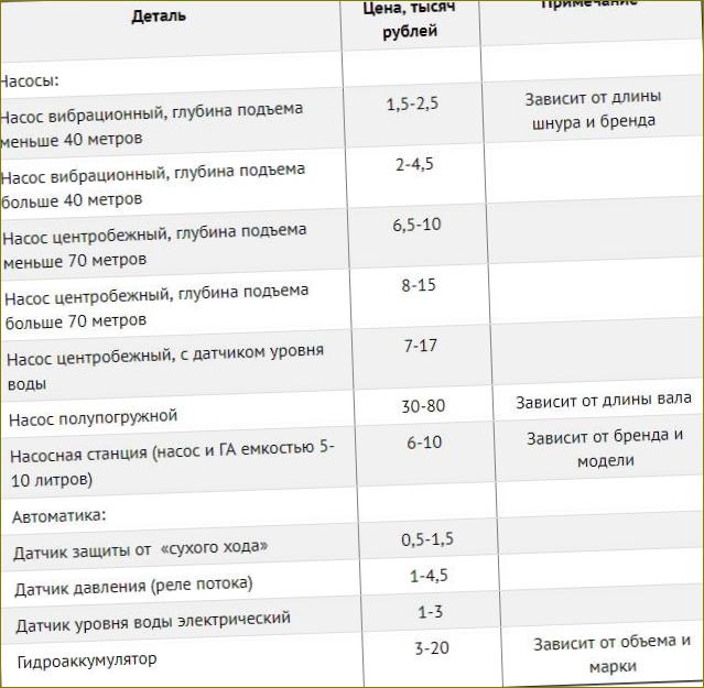 Taulukossa esitetään pumppujen ja automaatioiden keskimääräiset hinnat