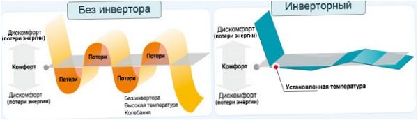Invertteri ilmastointilaitteen toimintaperiaate