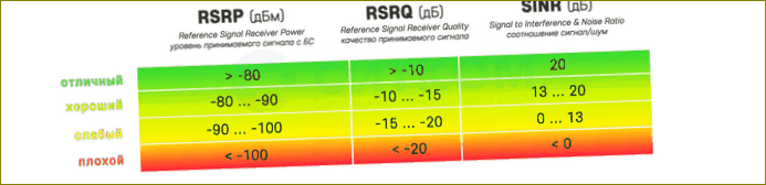 Vastaanotetun LTE-signaalin vahvuus ja laatu