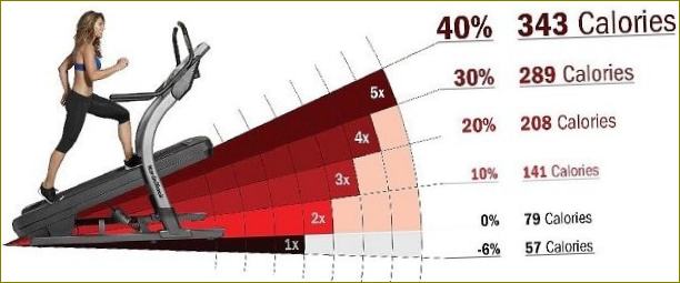 Kalorien kulutus suhteessa kaltevuuteen