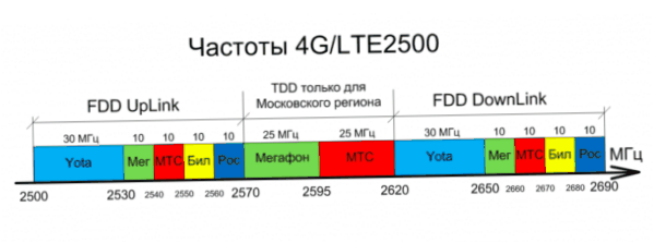 4G-taajuudet