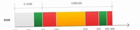 Taajuudet GSM