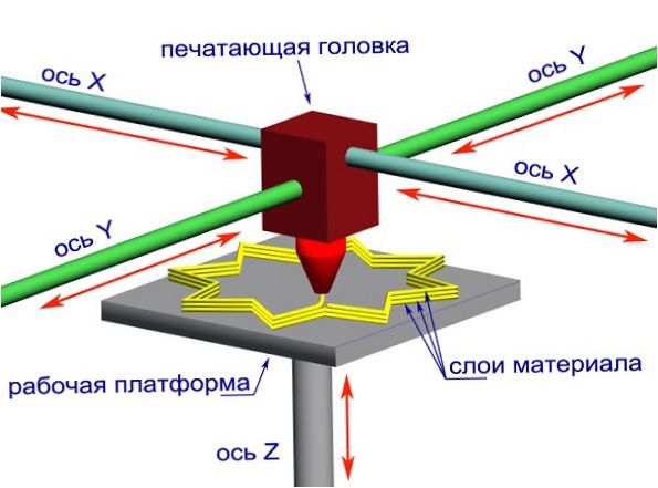 3D-tulostimen kaavio