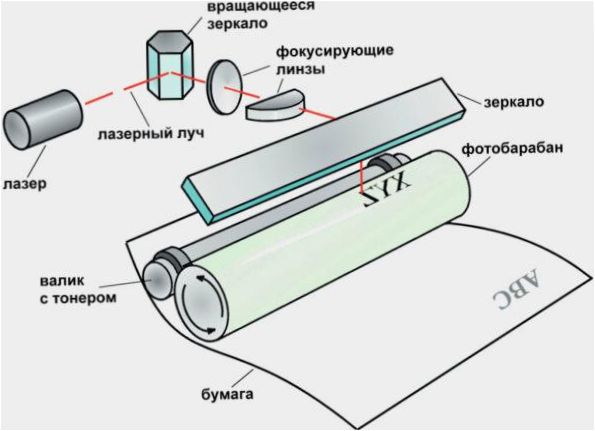 Lasertulostimen toimintaperiaate